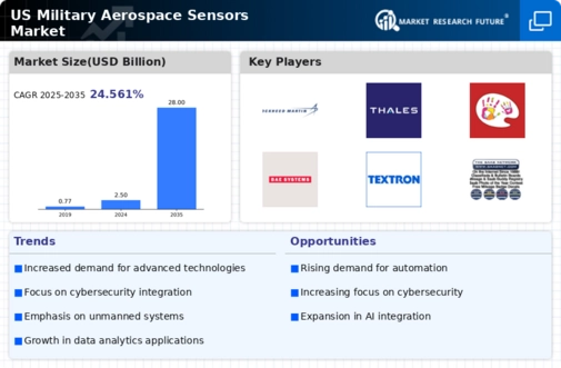 US Military Aerospace Sensors Market Infographic