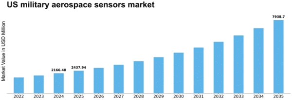 US Military Aerospace Sensors Market Size