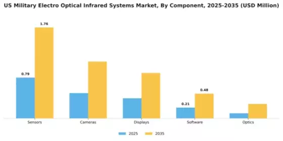 US Military Electro Optical Infrared Systems Market Segment Image 1
