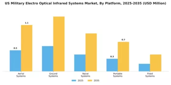 US Military Electro Optical Infrared Systems Market Segment Image 3