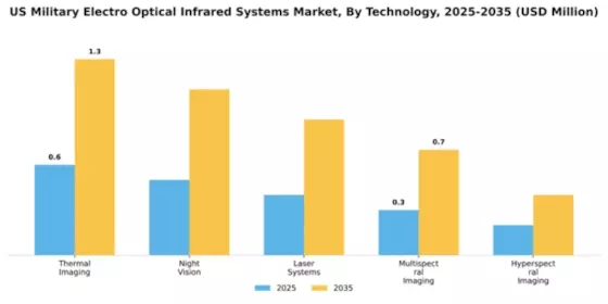 US Military Electro Optical Infrared Systems Market Segment Image 4