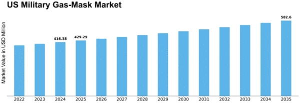 US Military Gas Mask Market Size