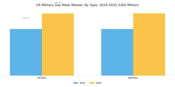 US Military Gas Mask Market Segment Image 0
