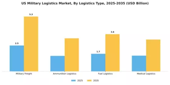 US Military Logistics Market Segment Image 2