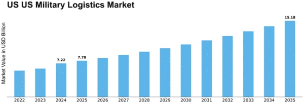 US Military Logistics Market Size