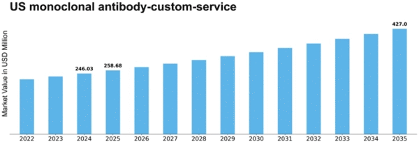 US Monoclonal Antibody Custom Service Market Size