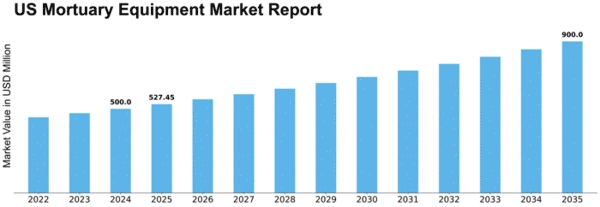 US Mortuary Equipment Market Size
