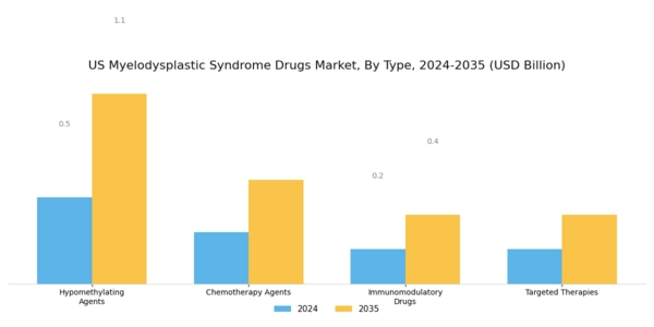 US Myelodysplastic Syndrome Drugs Market Segment Image 0