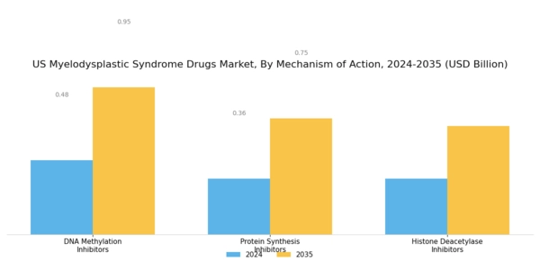 US Myelodysplastic Syndrome Drugs Market Segment Image 1