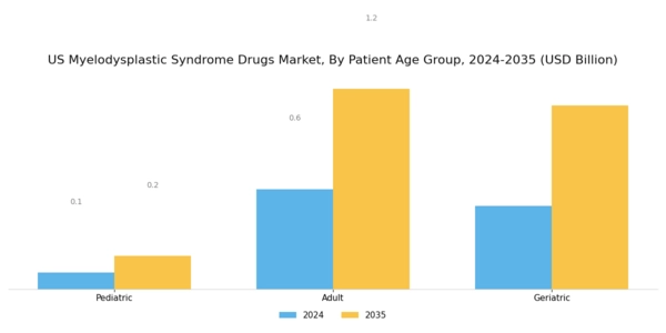 US Myelodysplastic Syndrome Drugs Market Segment Image 3