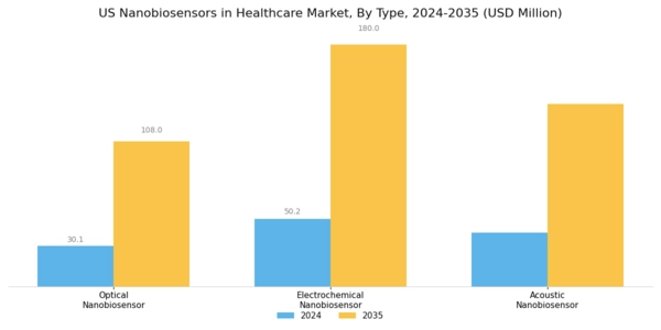 US Nanobiosensors in Healthcare Market Segment Image 0