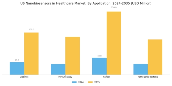 US Nanobiosensors in Healthcare Market Segment Image 1