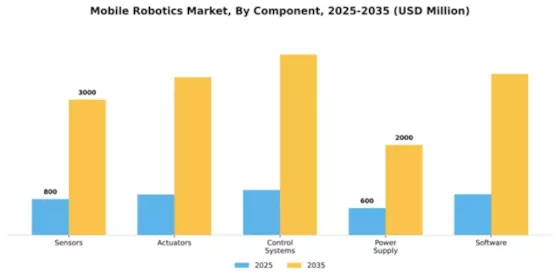 Mobile Robotics Market Segment Image 1