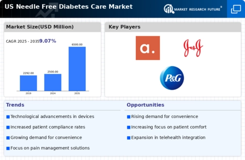 US Needle free diabetes care Market Infographic