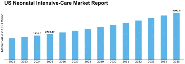 US Neonatal Intensive Care Market Size