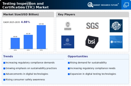 Testing Inspection Certification Market Infographic