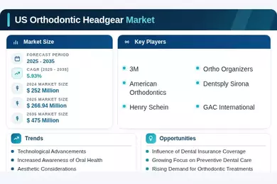 US Orthodontic Headgear Market Infographic