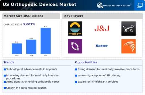 US Orthopedic Devices Market Research Report - Forecast to 2035 Infographic