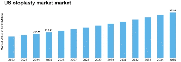 US Otoplasty Market Size