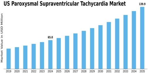 US Paroxysmal Supraventricular Tachycardia Market Size