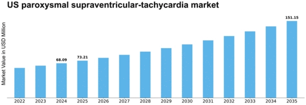 US Paroxysmal Supraventricular Tachycardia Market Size