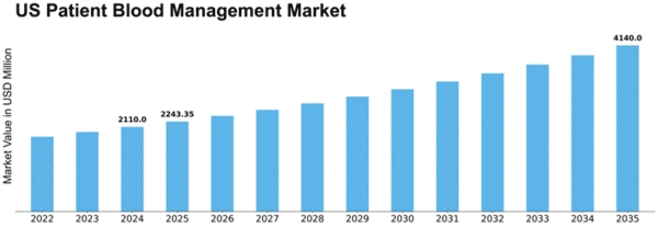 US Patient Blood Management Market Size