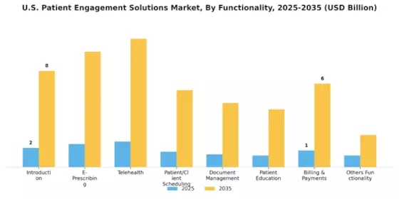 US Patient Engagement Solutions Market Segment Image 4