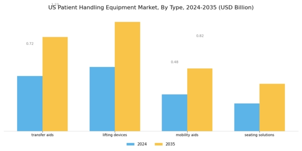US Patient Handling Equipment Market Segment Image 0