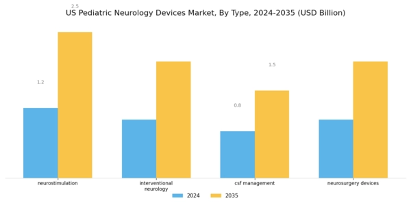 US Global Pediatric Neurology Devices Market Segment Image 0