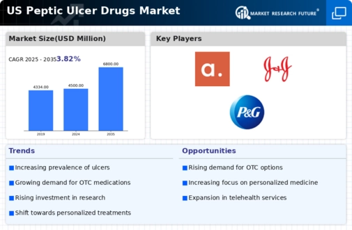 US Peptic Ulcer Drugs Market Infographic