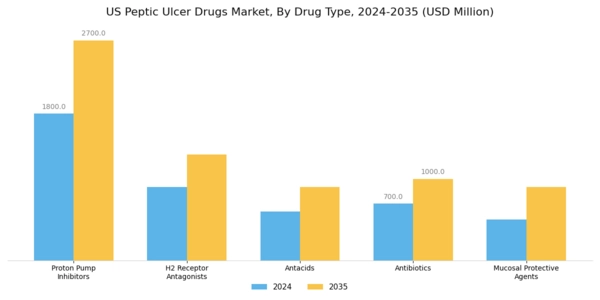 US Peptic Ulcer Drugs Market Segment Image 0