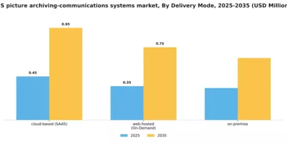 US Picture Archiving Communications Systems Market Segment Image 1