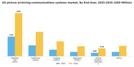 US Picture Archiving Communications Systems Market Segment Image 2