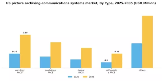 US Picture Archiving Communications Systems Market Segment Image 4