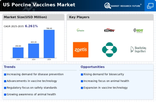 US Porcine Vaccines Market Infographic