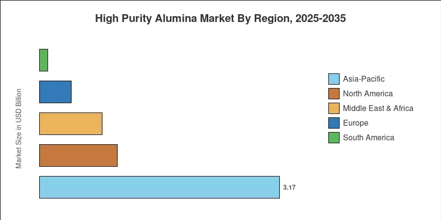 High Purity Alumina Market By Region, 2025-2035