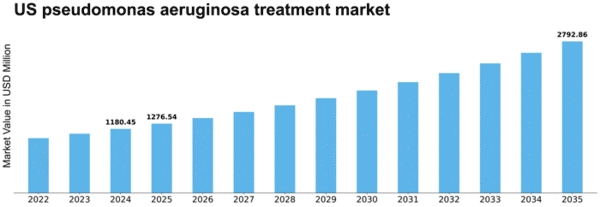 US Pseudomonas Aeruginosa Treatment Market Size