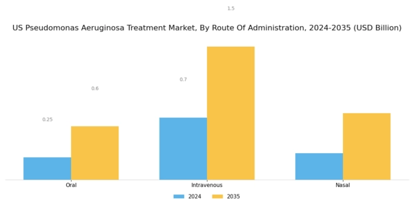 US Pseudomonas Aeruginosa Treatment Market Segment Image 1