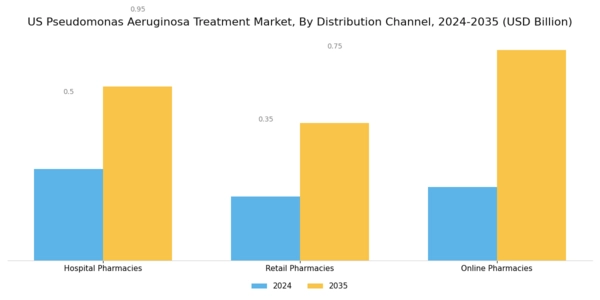 US Pseudomonas Aeruginosa Treatment Market Segment Image 2