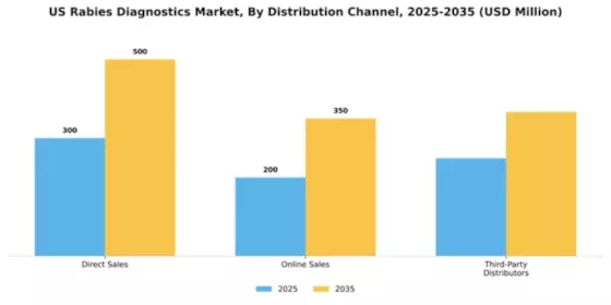 US Rabies Diagnostics Market Segment Image 1