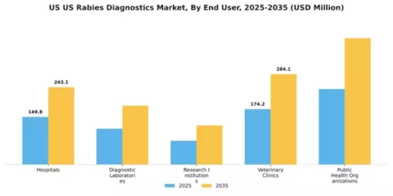 US Rabies Diagnostics Market Segment Image 1
