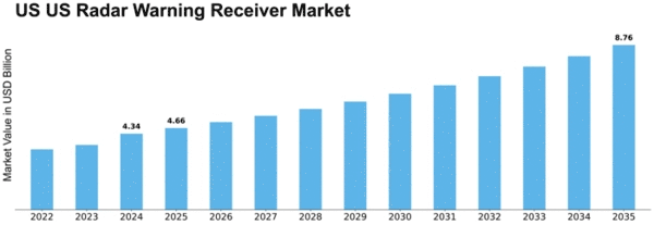 US Radar Warning Receiver Market Size