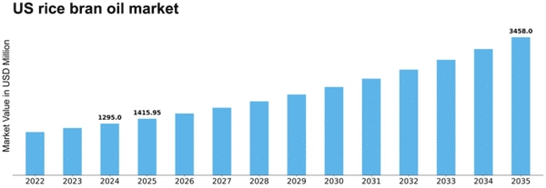 US Rice Bran Oil Market Size