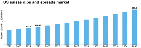 US Salsas Dips Spreads Market Size