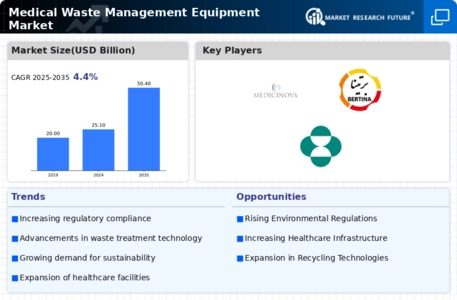 Medical Waste Management Equipment Market Infographic