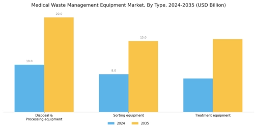 Medical Waste Management Equipment Market Segment Image 0