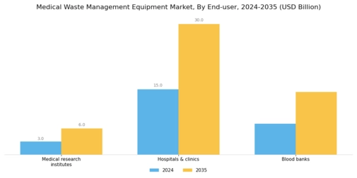 Medical Waste Management Equipment Market Segment Image 3