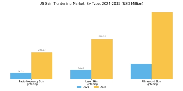 US Skin Tightening Market Segment Image 2