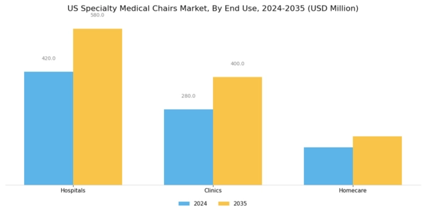 US Specialty Medical Chairs Market Segment Image 3