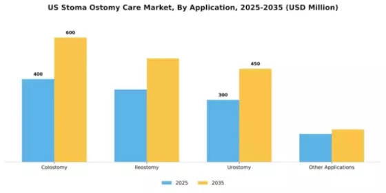 US Stoma Ostomy Care Market Segment Image 0